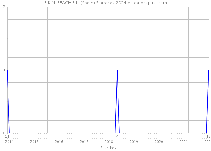 BIKINI BEACH S.L. (Spain) Searches 2024 