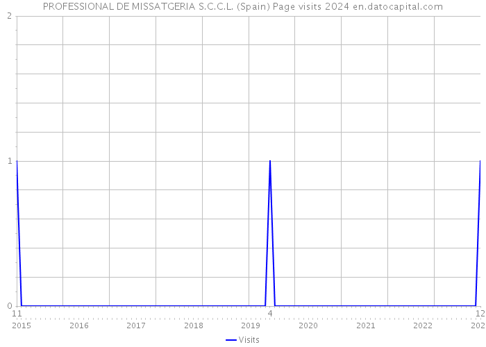 PROFESSIONAL DE MISSATGERIA S.C.C.L. (Spain) Page visits 2024 