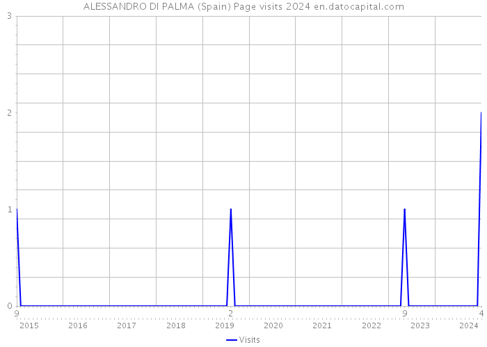 ALESSANDRO DI PALMA (Spain) Page visits 2024 