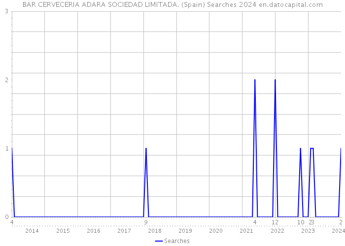 BAR CERVECERIA ADARA SOCIEDAD LIMITADA. (Spain) Searches 2024 