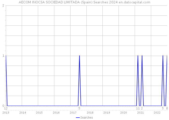 AECOM INOCSA SOCIEDAD LIMITADA (Spain) Searches 2024 