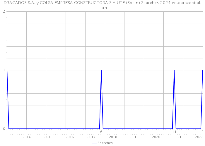 DRAGADOS S.A. y COLSA EMPRESA CONSTRUCTORA S.A UTE (Spain) Searches 2024 