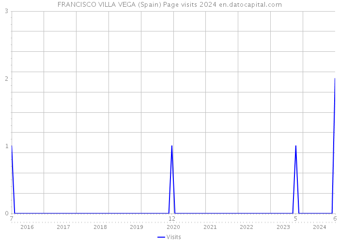 FRANCISCO VILLA VEGA (Spain) Page visits 2024 