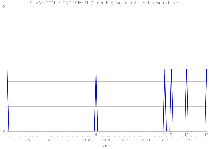 SILVAN COMUNICACIONES SL (Spain) Page visits 2024 