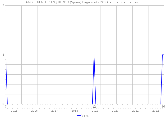ANGEL BENITEZ IZQUIERDO (Spain) Page visits 2024 
