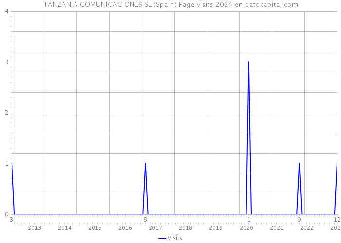 TANZANIA COMUNICACIONES SL (Spain) Page visits 2024 