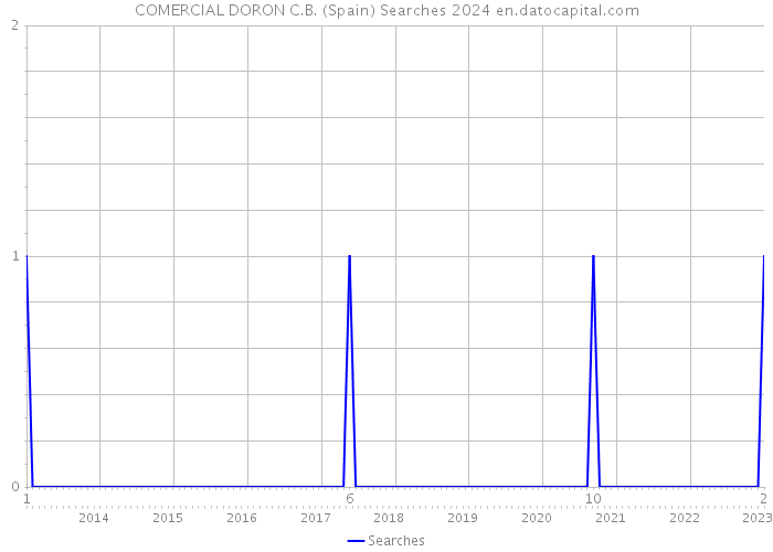 COMERCIAL DORON C.B. (Spain) Searches 2024 