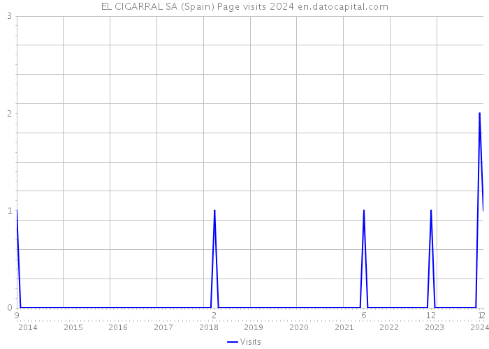 EL CIGARRAL SA (Spain) Page visits 2024 
