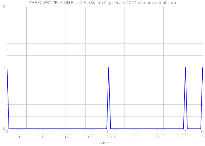 THE QUEST PENSION FUND SL (Spain) Page visits 2024 