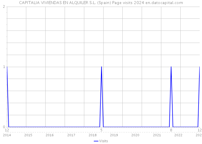 CAPITALIA VIVIENDAS EN ALQUILER S.L. (Spain) Page visits 2024 