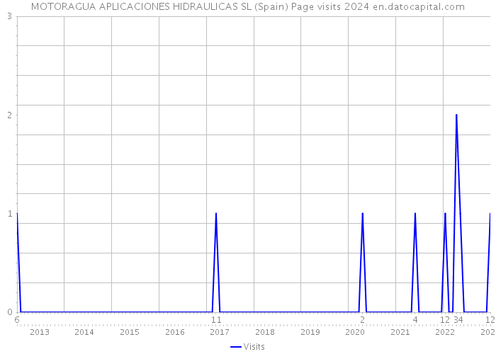 MOTORAGUA APLICACIONES HIDRAULICAS SL (Spain) Page visits 2024 