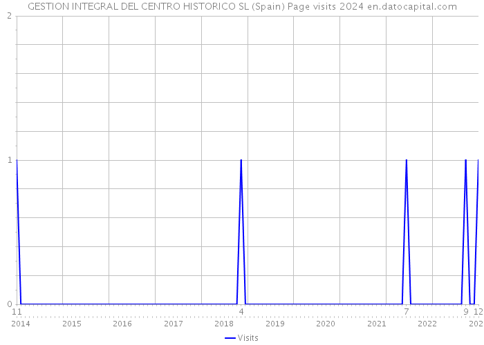 GESTION INTEGRAL DEL CENTRO HISTORICO SL (Spain) Page visits 2024 