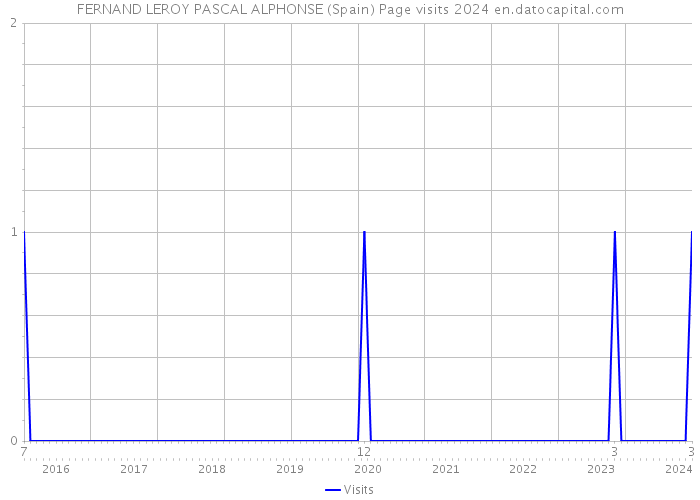 FERNAND LEROY PASCAL ALPHONSE (Spain) Page visits 2024 
