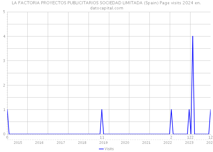 LA FACTORIA PROYECTOS PUBLICITARIOS SOCIEDAD LIMITADA (Spain) Page visits 2024 