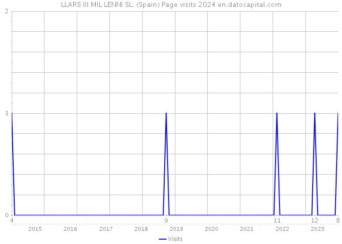 LLARS III MIL LENNI SL. (Spain) Page visits 2024 