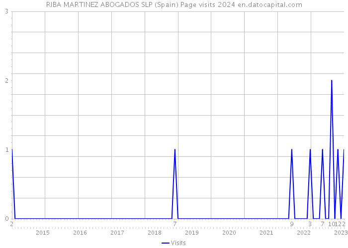 RIBA MARTINEZ ABOGADOS SLP (Spain) Page visits 2024 