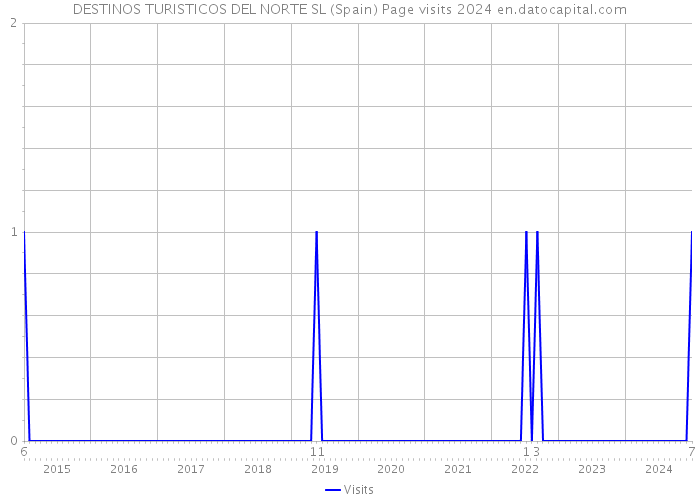 DESTINOS TURISTICOS DEL NORTE SL (Spain) Page visits 2024 