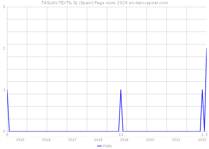 TASLAN TEXTIL SL (Spain) Page visits 2024 