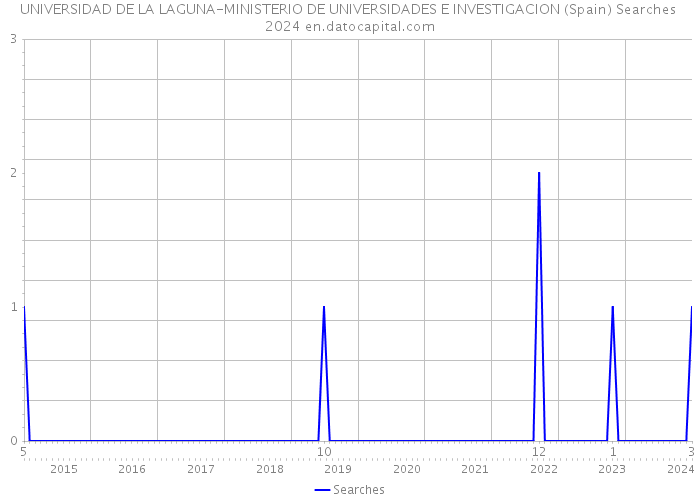 UNIVERSIDAD DE LA LAGUNA-MINISTERIO DE UNIVERSIDADES E INVESTIGACION (Spain) Searches 2024 