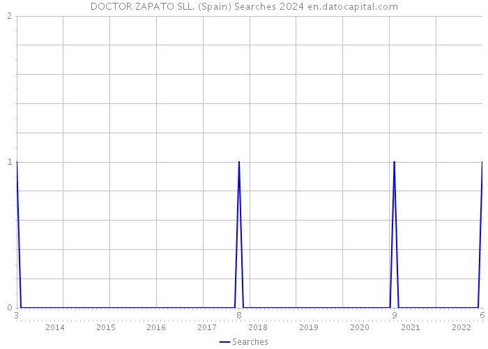 DOCTOR ZAPATO SLL. (Spain) Searches 2024 