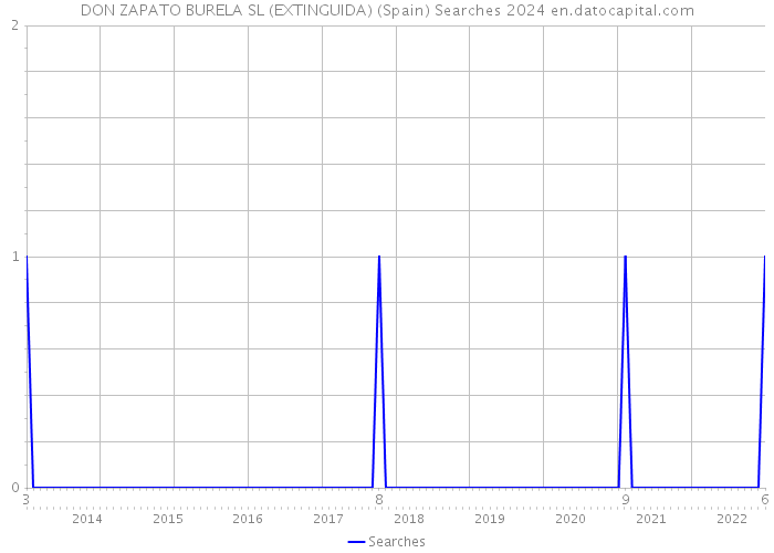 DON ZAPATO BURELA SL (EXTINGUIDA) (Spain) Searches 2024 