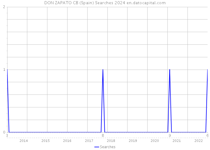 DON ZAPATO CB (Spain) Searches 2024 