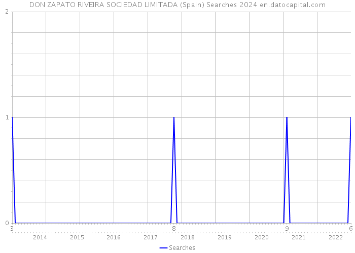 DON ZAPATO RIVEIRA SOCIEDAD LIMITADA (Spain) Searches 2024 