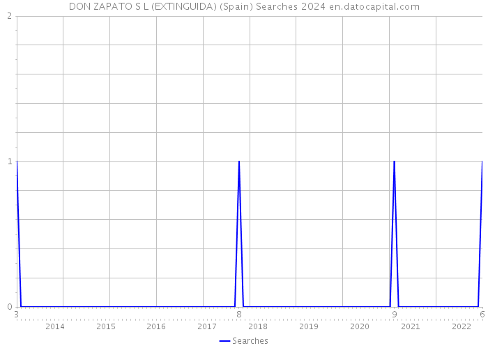 DON ZAPATO S L (EXTINGUIDA) (Spain) Searches 2024 