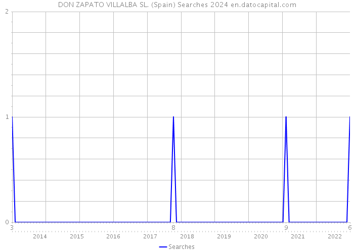 DON ZAPATO VILLALBA SL. (Spain) Searches 2024 