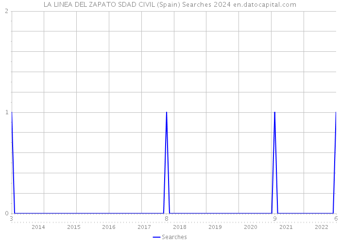 LA LINEA DEL ZAPATO SDAD CIVIL (Spain) Searches 2024 