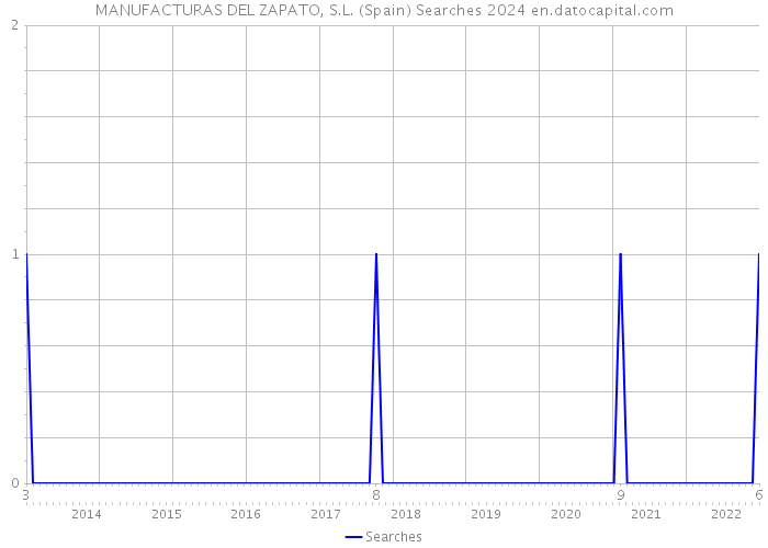 MANUFACTURAS DEL ZAPATO, S.L. (Spain) Searches 2024 