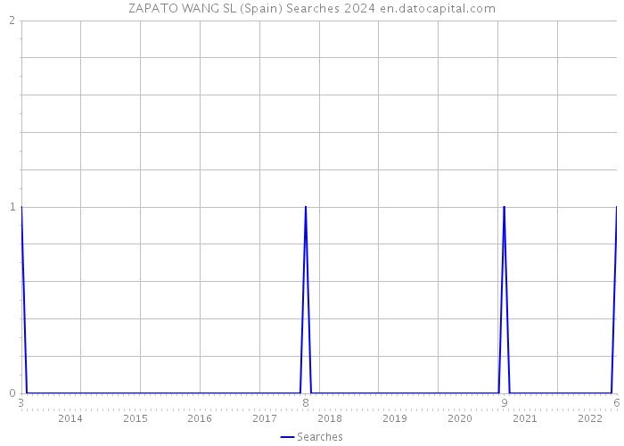 ZAPATO WANG SL (Spain) Searches 2024 