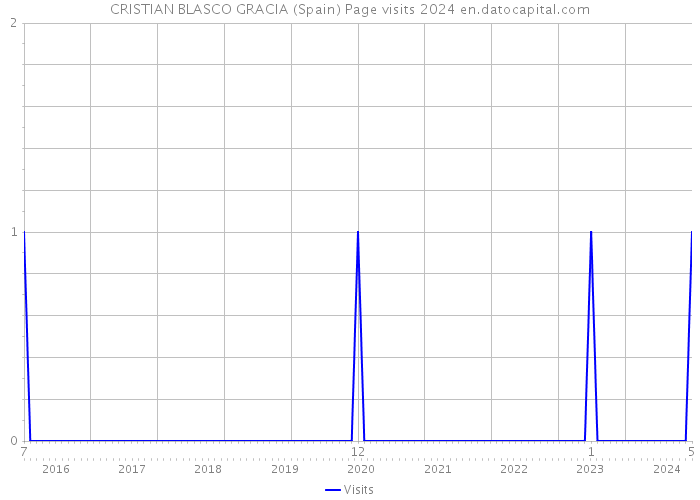 CRISTIAN BLASCO GRACIA (Spain) Page visits 2024 