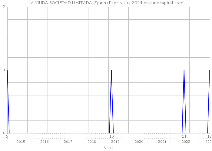 LA VIUDA SOCIEDAD LIMITADA (Spain) Page visits 2024 