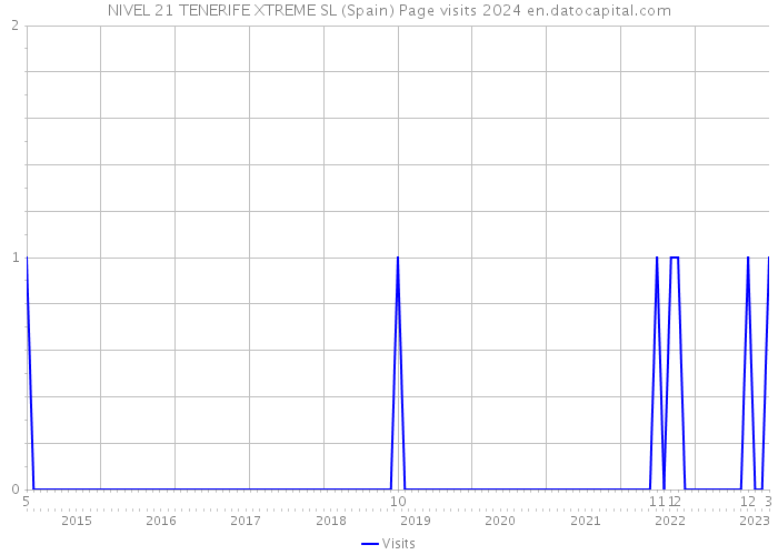 NIVEL 21 TENERIFE XTREME SL (Spain) Page visits 2024 