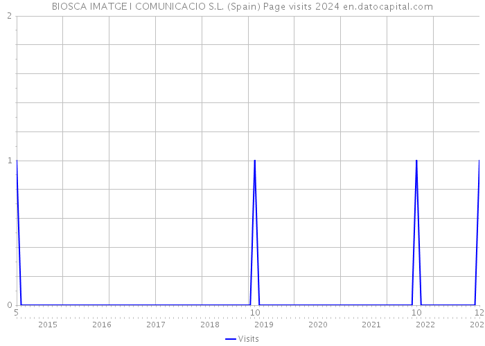 BIOSCA IMATGE I COMUNICACIO S.L. (Spain) Page visits 2024 