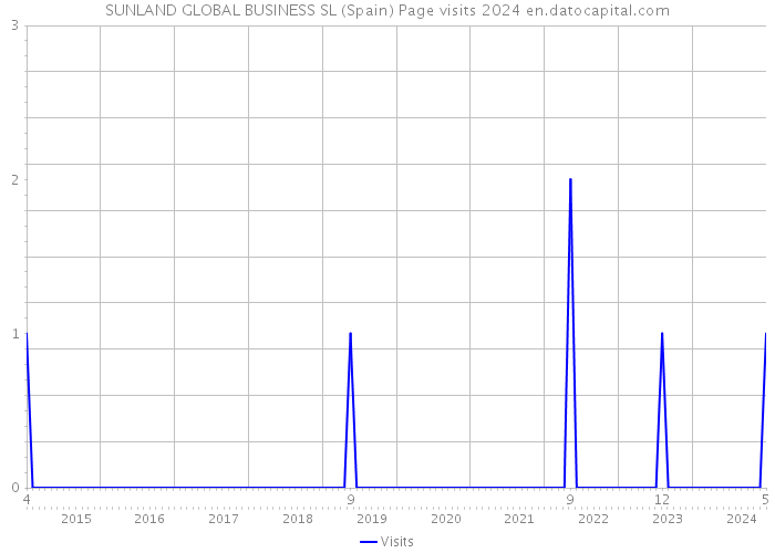 SUNLAND GLOBAL BUSINESS SL (Spain) Page visits 2024 