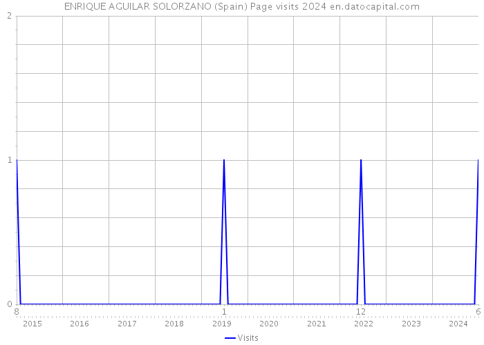 ENRIQUE AGUILAR SOLORZANO (Spain) Page visits 2024 