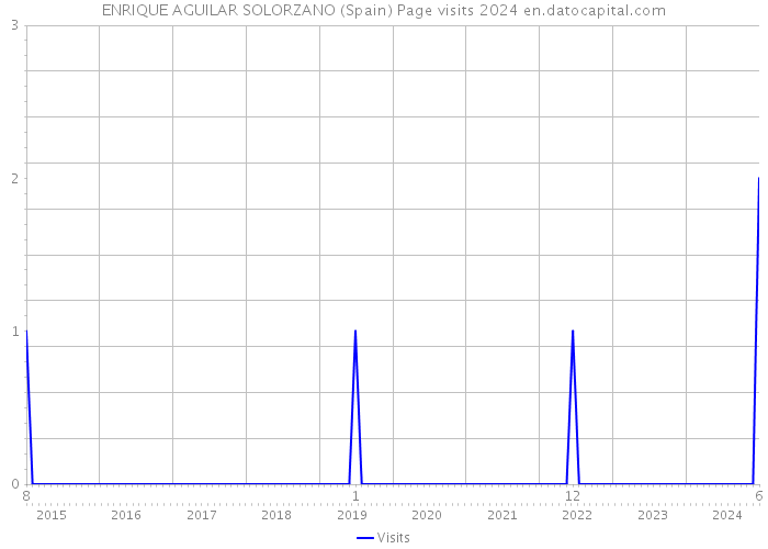 ENRIQUE AGUILAR SOLORZANO (Spain) Page visits 2024 