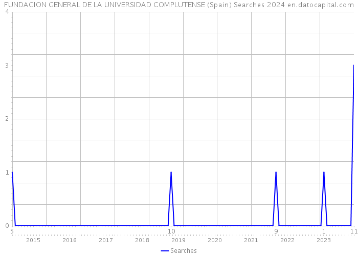 FUNDACION GENERAL DE LA UNIVERSIDAD COMPLUTENSE (Spain) Searches 2024 