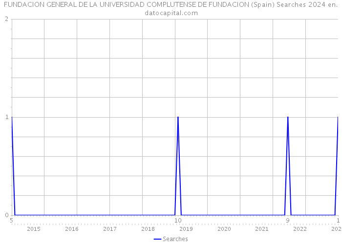 FUNDACION GENERAL DE LA UNIVERSIDAD COMPLUTENSE DE FUNDACION (Spain) Searches 2024 