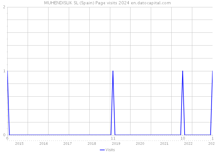 MUHENDISLIK SL (Spain) Page visits 2024 