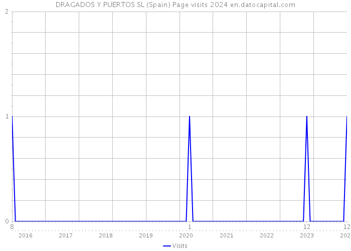 DRAGADOS Y PUERTOS SL (Spain) Page visits 2024 