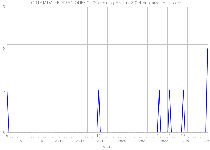 TORTAJADA REPARACIONES SL (Spain) Page visits 2024 