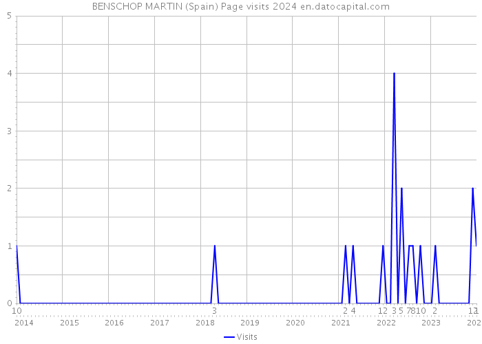 BENSCHOP MARTIN (Spain) Page visits 2024 
