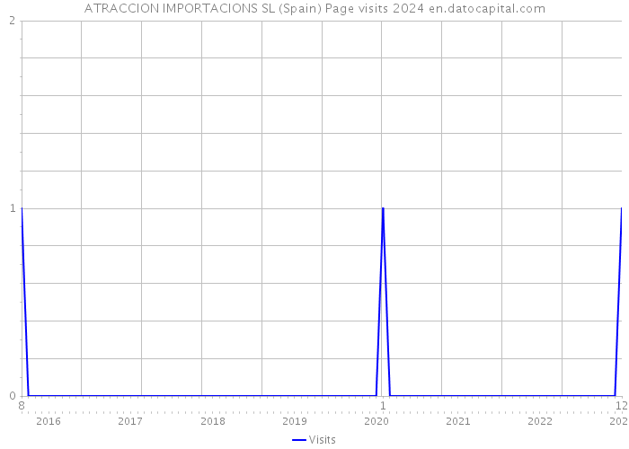 ATRACCION IMPORTACIONS SL (Spain) Page visits 2024 