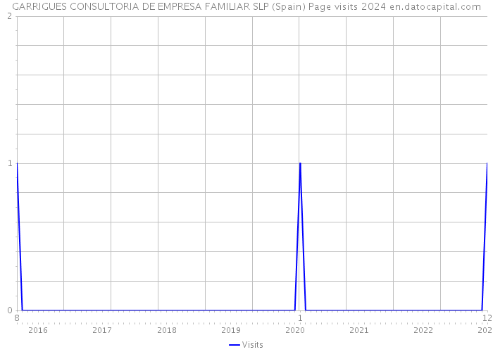 GARRIGUES CONSULTORIA DE EMPRESA FAMILIAR SLP (Spain) Page visits 2024 