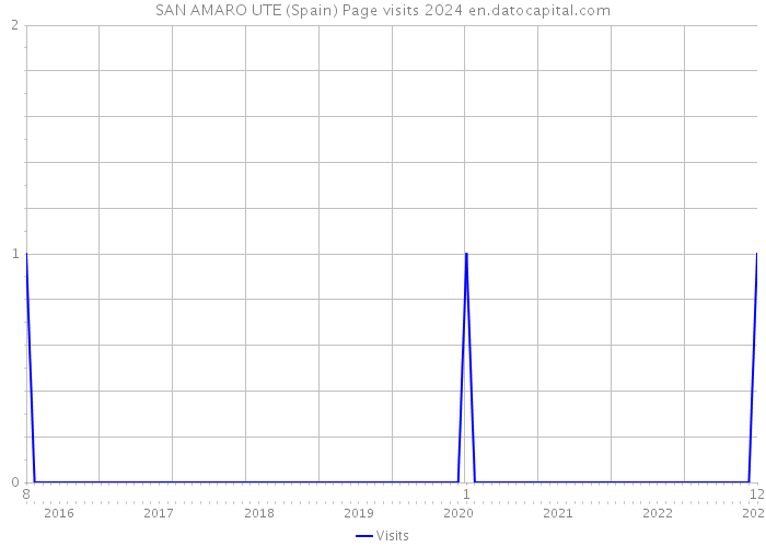 SAN AMARO UTE (Spain) Page visits 2024 
