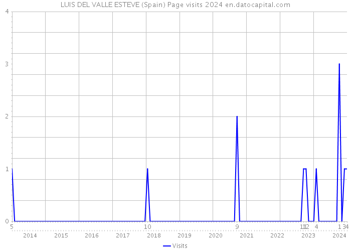 LUIS DEL VALLE ESTEVE (Spain) Page visits 2024 