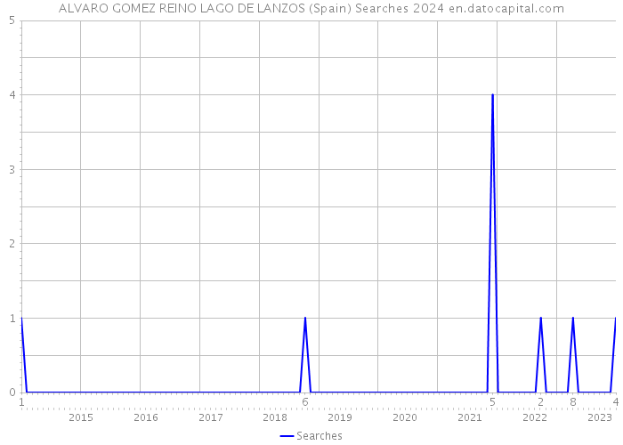 ALVARO GOMEZ REINO LAGO DE LANZOS (Spain) Searches 2024 